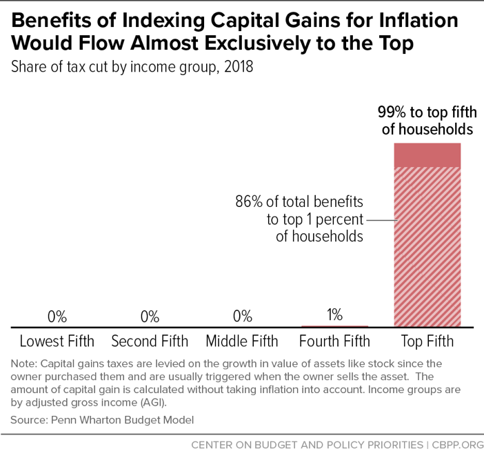 Benefits of Indexing Capital Gains for Inflation Would Flow Almost Exclusively to the Top