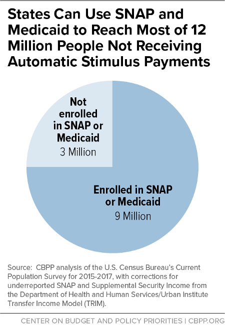 States Can Use SNAP and Medicaid to Reach Most of 12 Million People Not Receiving Automatic Stimulus Payments