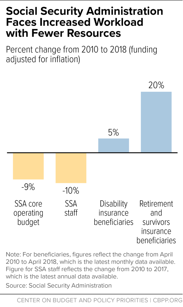 Social Security Administration Faces Increased Workload with Fewer Resources