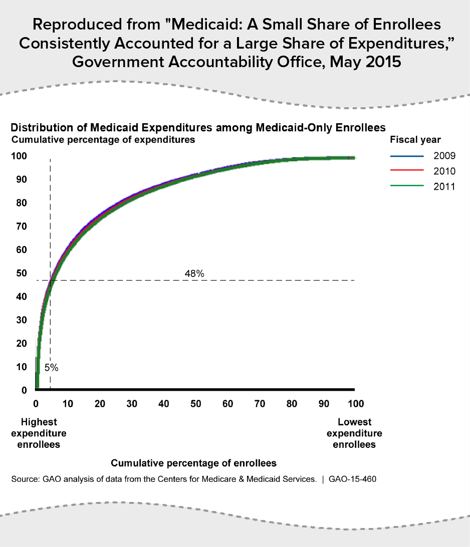 Distribution of Medicaid Expenditures among Medicaid-Only Enrollees