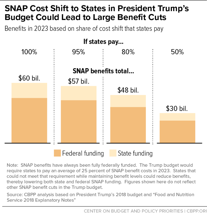 SNAP Cost Shift to States in President Trump's Budget Could Lead to Large Benefit Cuts