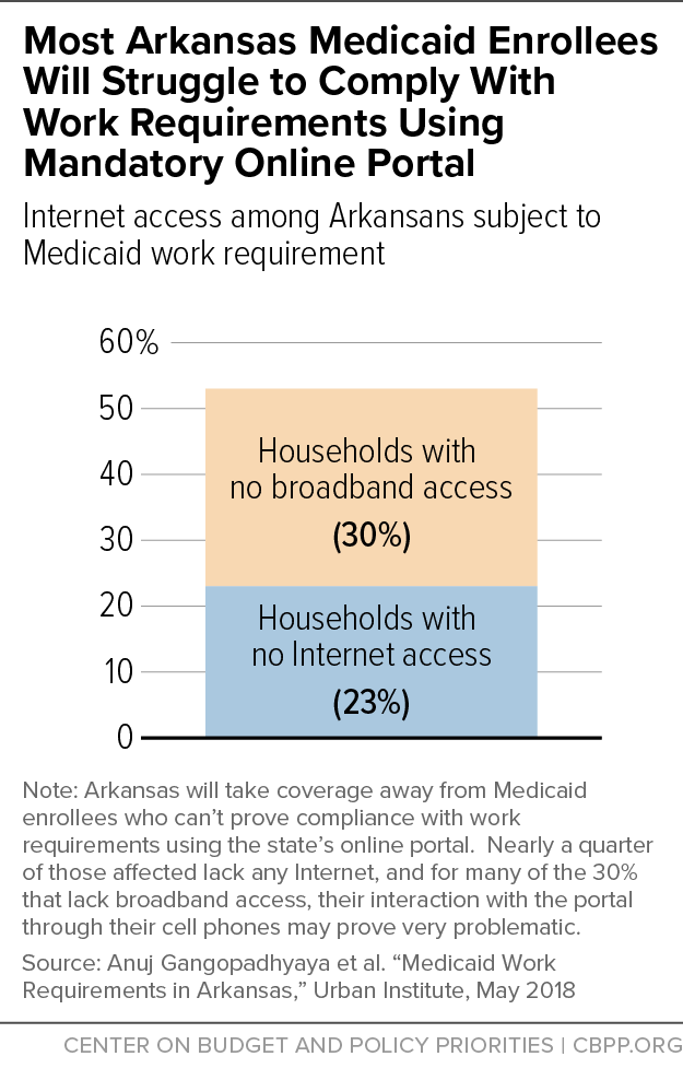 Most Arkansas Medicaid Enrollees Will Struggle to Comply With Work Requirements Using Mandatory Online Portal