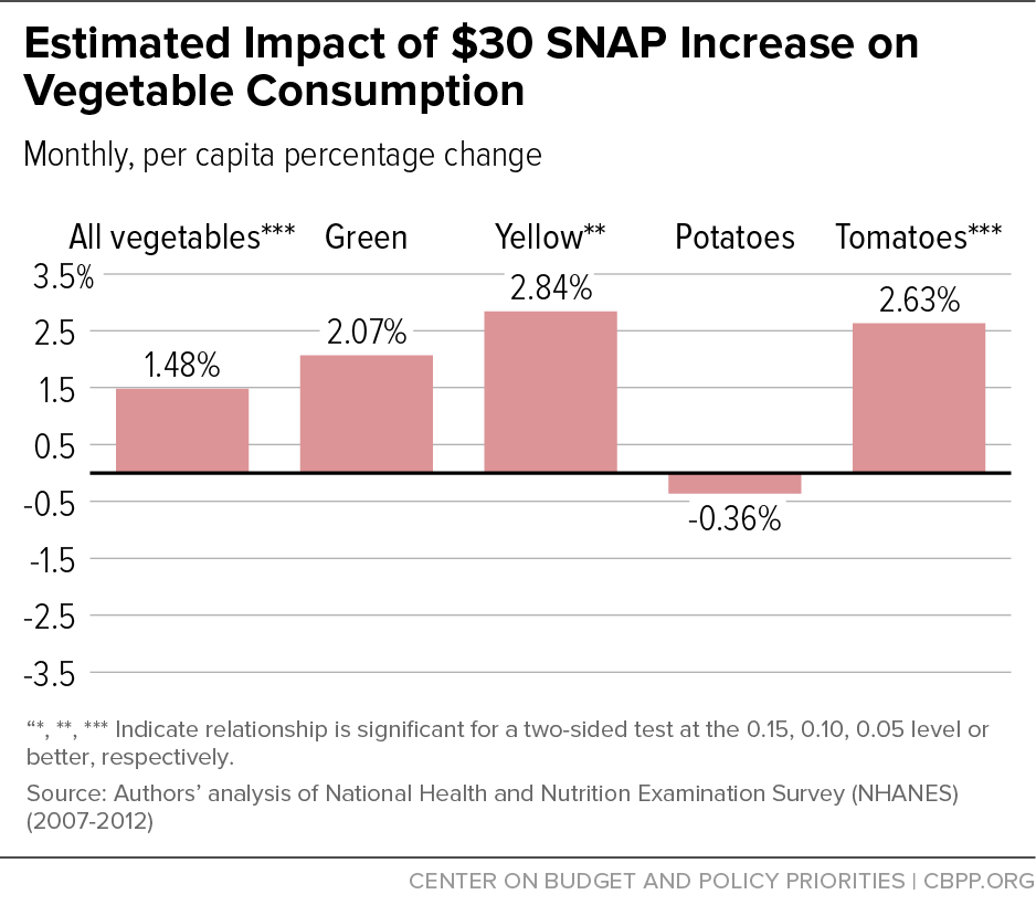Estimated Impact of $30 SNAP Increase on Vegetable Consumption