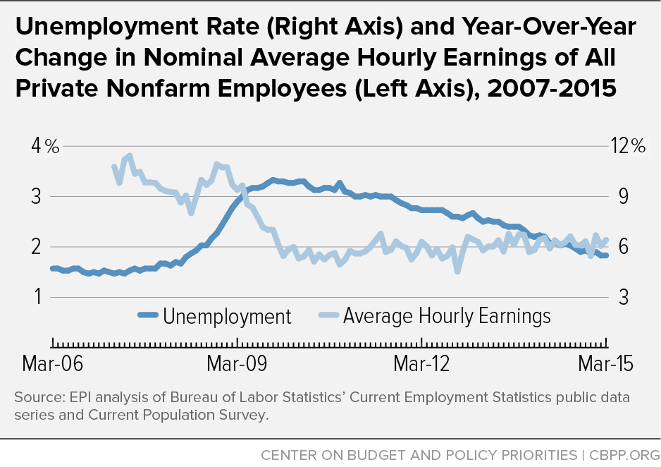Unemployment Rate (Right Axis) and Year-Over-Year Change in Nominal Average Hourly Earnings of All Private Nonfarm Employees