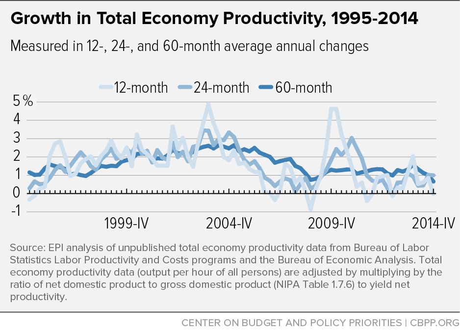 Growth in Total Economy Productivity, 1995-2014
