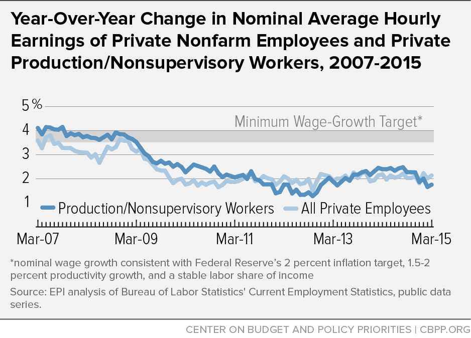 Year-Over-Year Change in Nominal Average Hourly Earnings of Private...