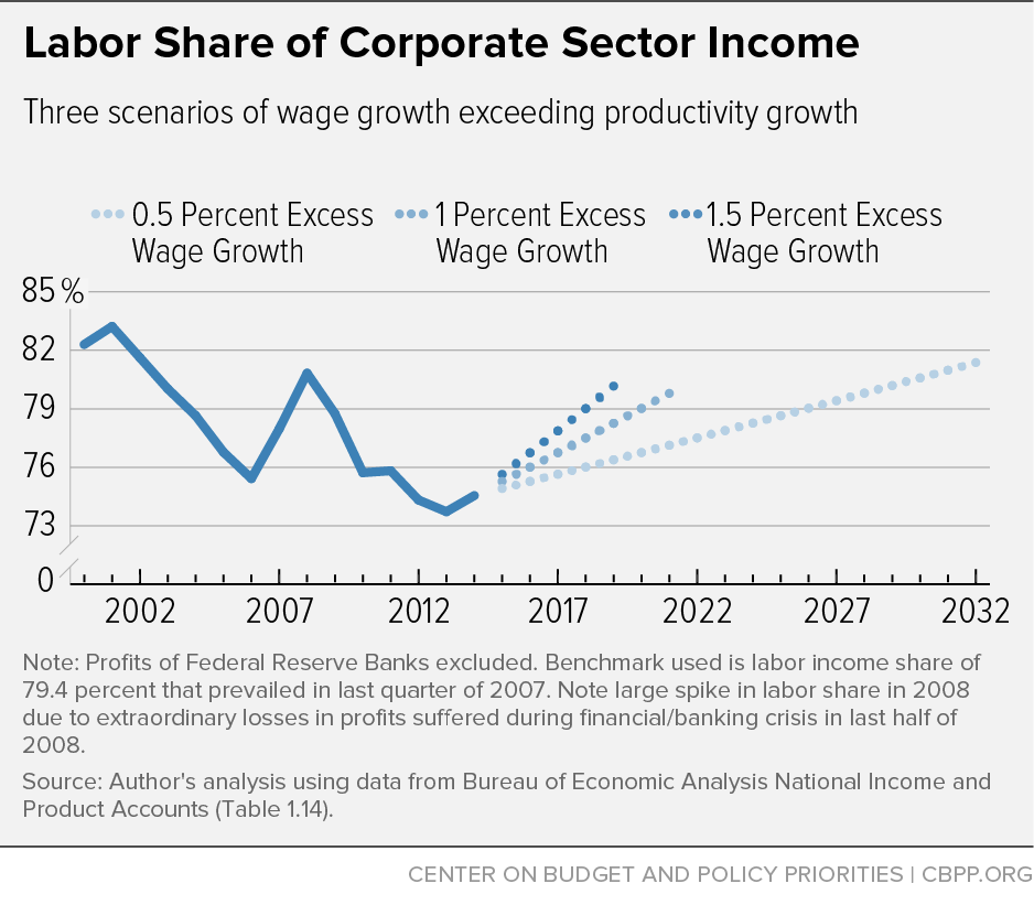 Labor Share of Corporate Sector Income