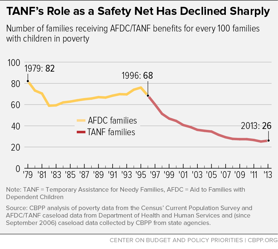 TANF's Role as a Safety Net Has Declined Sharply
