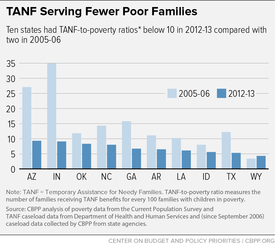 TANF Serving Fewer Poor Families