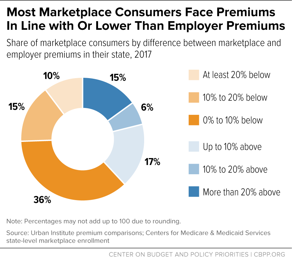 Most Marketplace Consumers Face Premiums In Line with Or Lower Than Employer Premiums