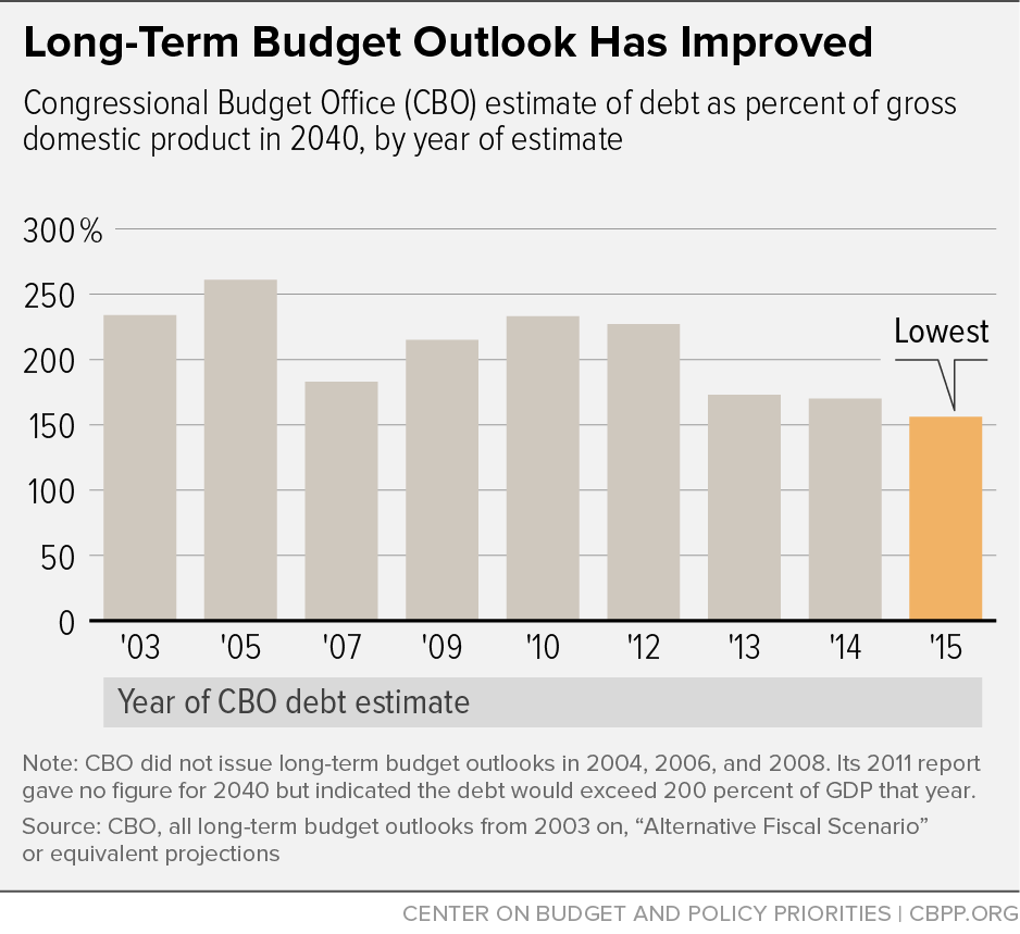 Long-Term Budget Outlook Has Improved