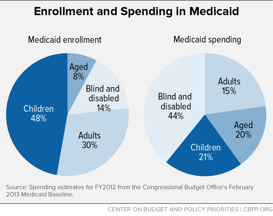 Enrollment and Spending in Medicaid