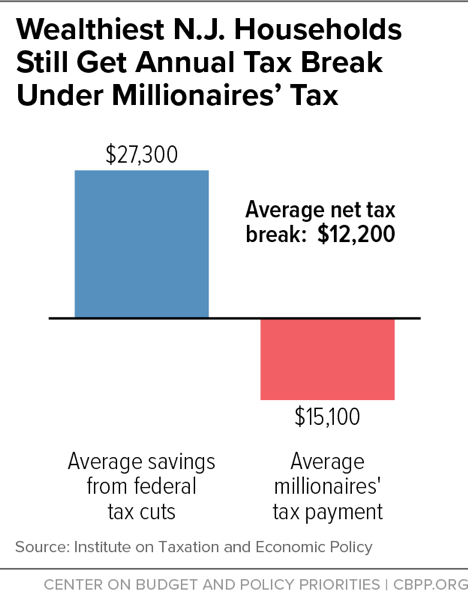 Wealthiest N.J. Households Still Get Annual Tax Break Under Millionaires' Tax