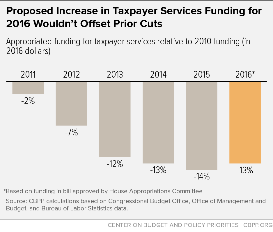 Proposed Increase in Taxpayer Services Funding for 2016 Wouldn't Offset Prior Cuts