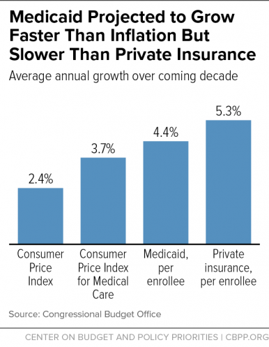 Medicaid Projected to Grow Faster Than Inflation But Slower Than Private Insurance