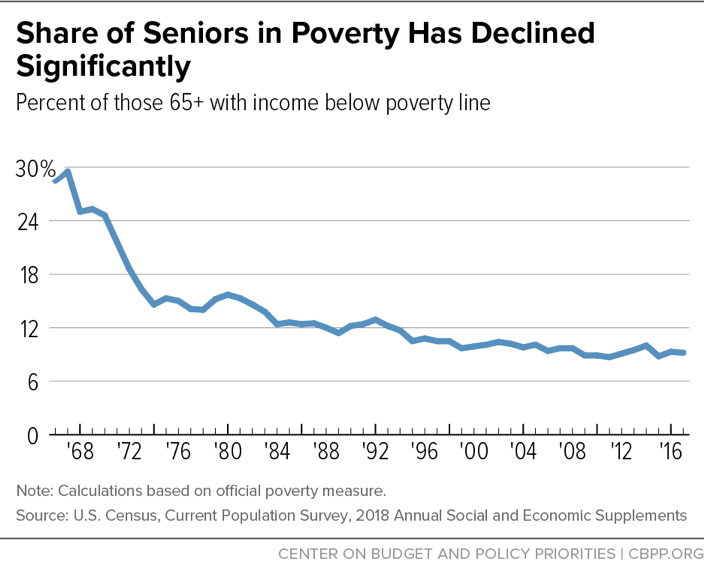 Share of Seniors in Poverty Has Declined Significantly