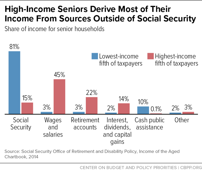 High-Income Seniors Derive Most of Their Income From Sources Outside of Social Security