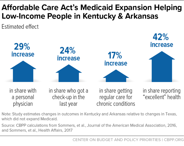 Affordable Care Act's Medicaid Expansion Helping Low-Income People in Kentucky & Arkansas