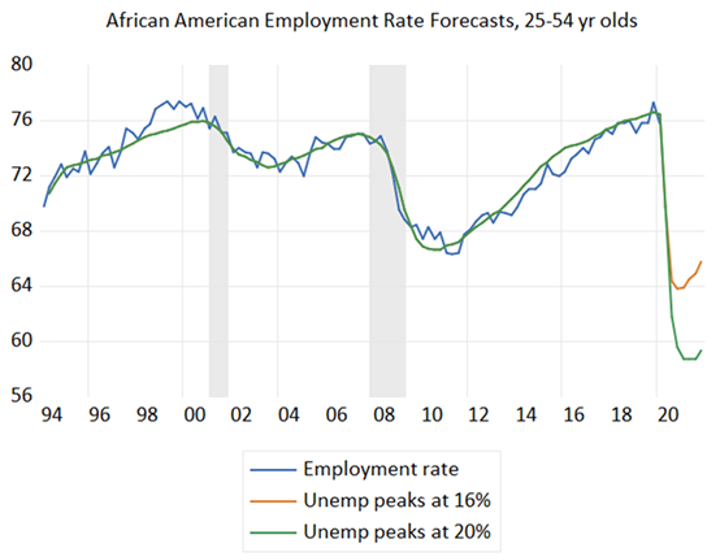 African American Employment Rate Forecasts, 25-54 yr olds