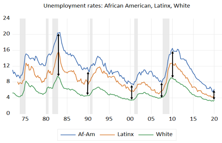 Unemployment Rates: African American, Latinx, White