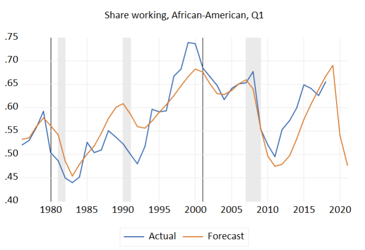 Share working, African-American, Q1