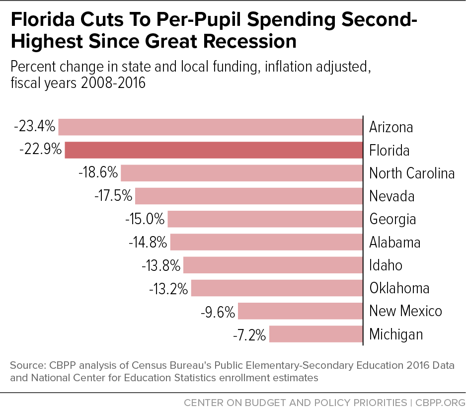Florida Cuts to Per-Pupil Spending Second-Highest Since Great Recession