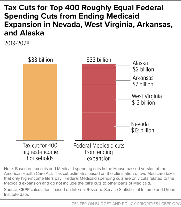 Tax Cuts for Top 400 Roughly Equal Federal Spending Cuts from Ending Medicaid Expansion in Nevada, West Virginia, Arkansas, and Alaska