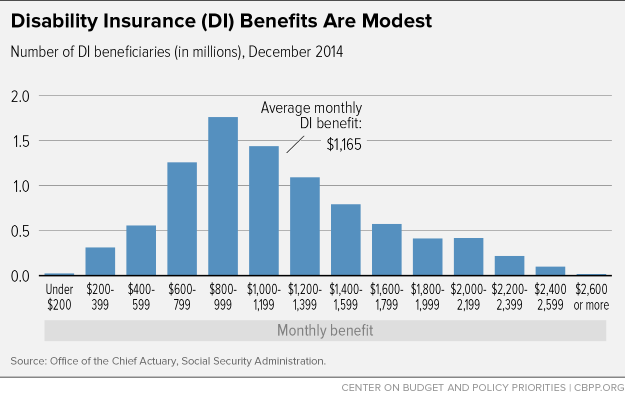 Disability Insurance (DI) Benefits are Modest