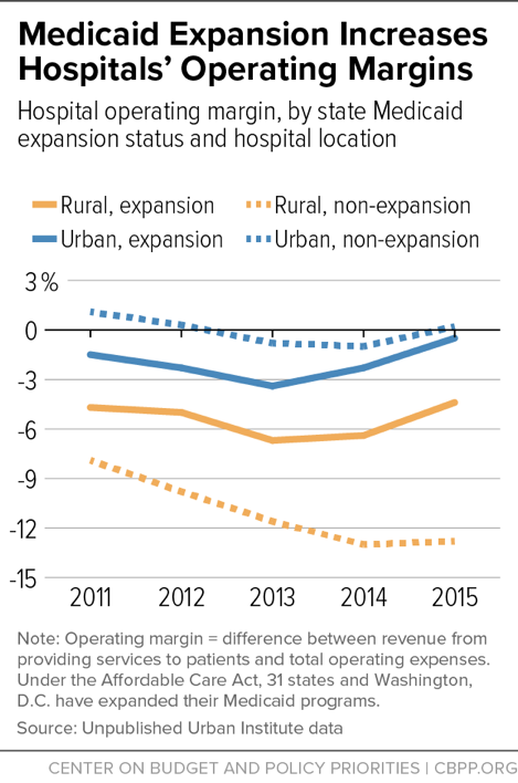 Medicaid Expansion Increases Hospitals' Operating Margins