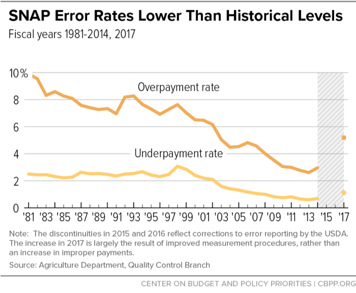 SNAP Error Rates Lower Than Historical Levels