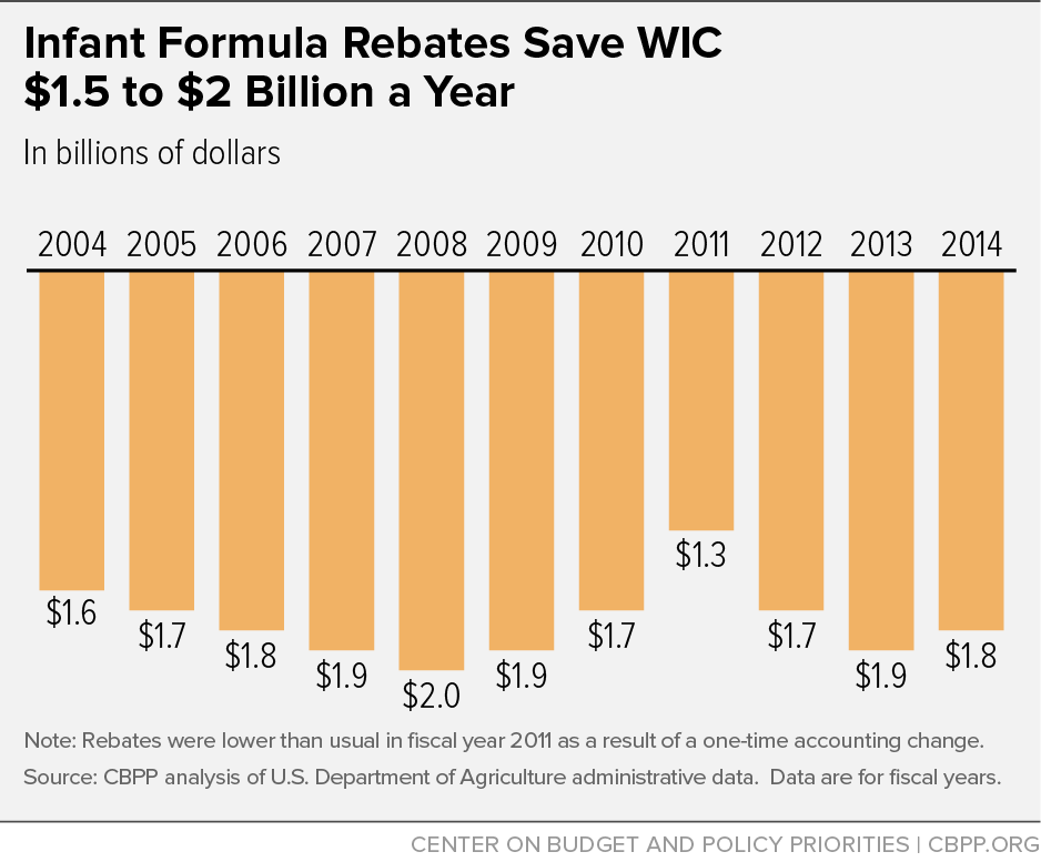 Infant Formula Rebates Save WIC $1.5 to $2 Billion a Year
