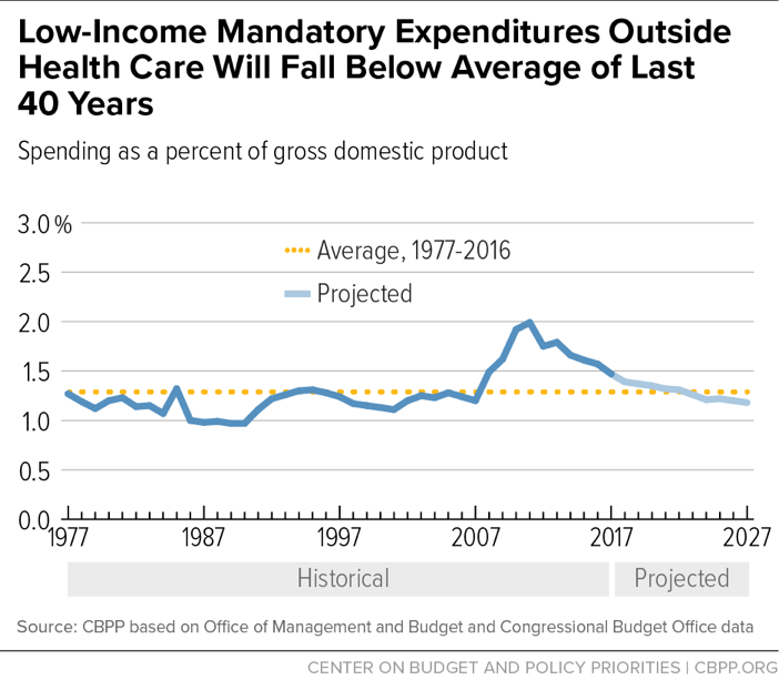 Low-Income Mandatory Expenditures Outside Health Care Will Fall Below Average of Last 40 Years