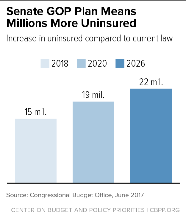 Senate GOP Plan Means Millions More Uninsured