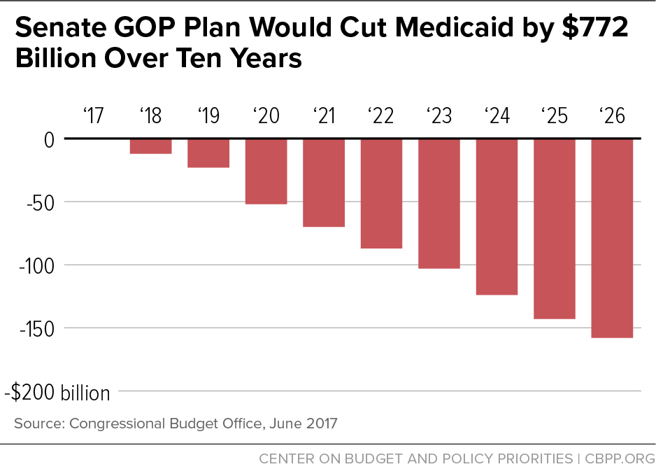 Senate GOP Plan Would Cut Medicaid by $772 Billion Over Ten Years
