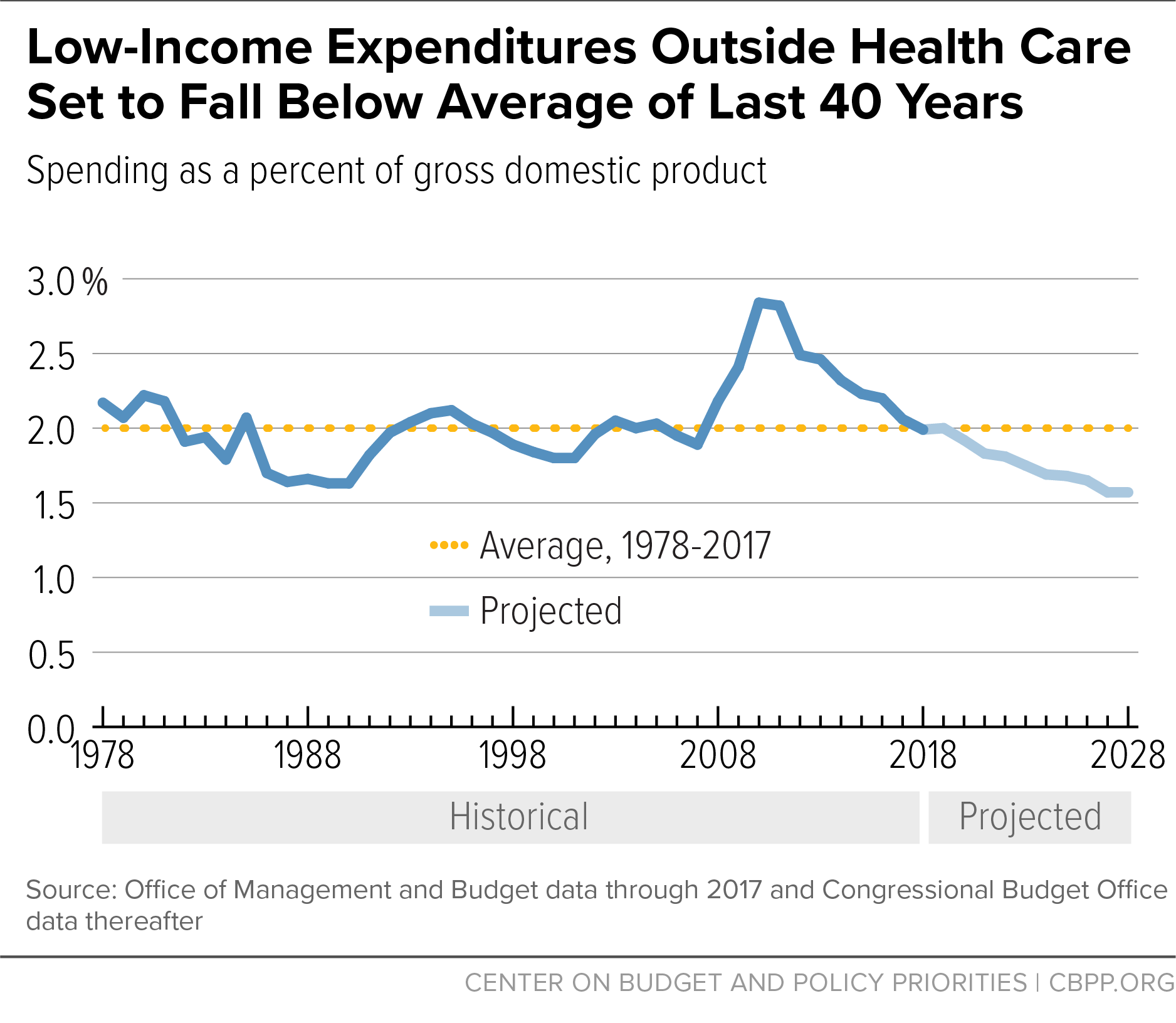 Low-Income Expenditures Outside Health Care Set to Fall Below Average of Last 40 Years