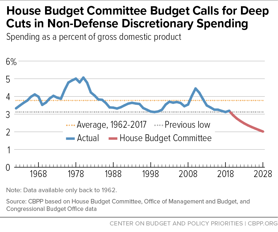 House Budget Committee Budget Calls for Deep Cuts in Non-Defense Discretionary Spending
