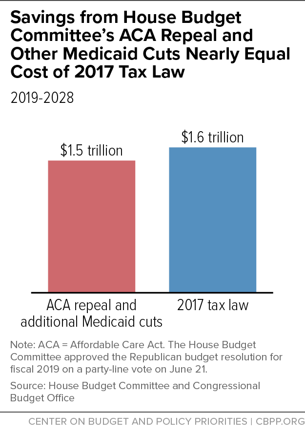 Savings from House Budget Committee's ACA Repeal and Other Medicaid Cuts Nearly Equal Cost of 2017 Tax Law