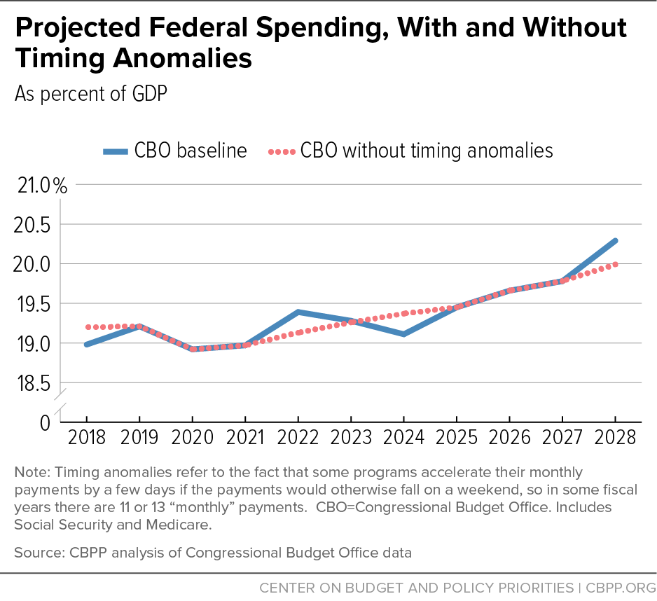 Projected Federal Spending, With and Without Timing Anomalies