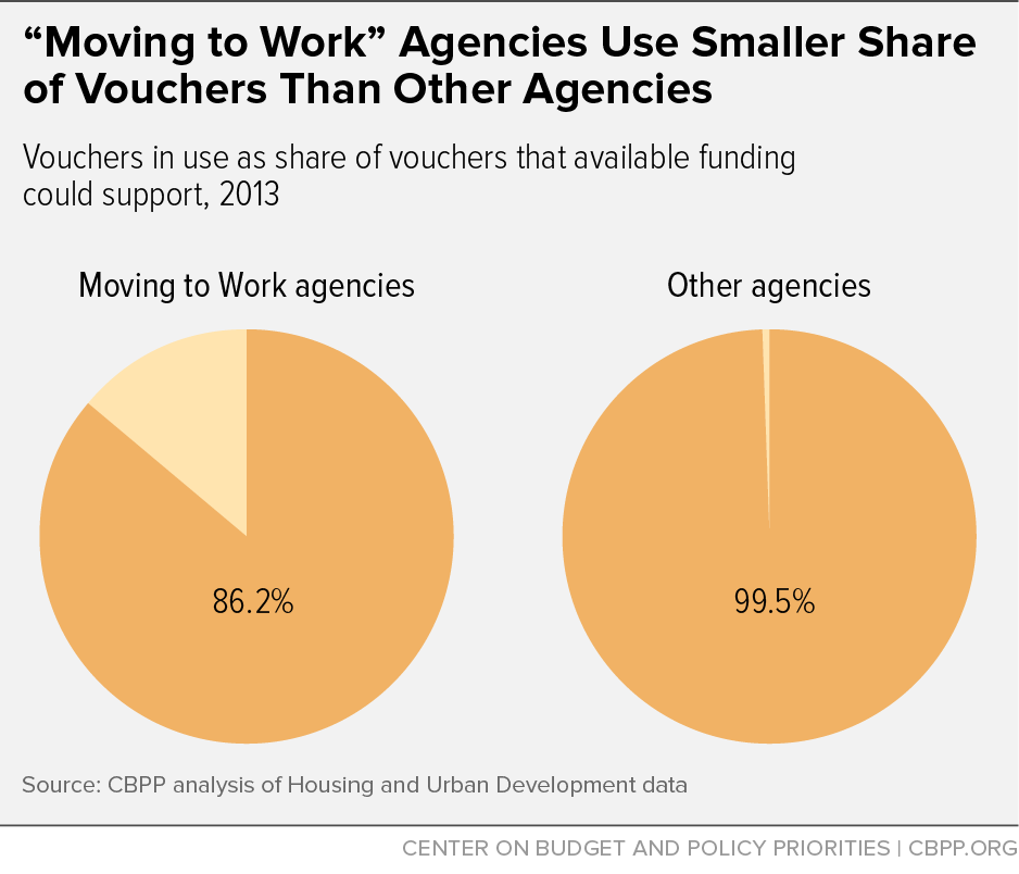 "Moving to Work" Agencies Use Smaller Share of Vouchers Than Other Agencies