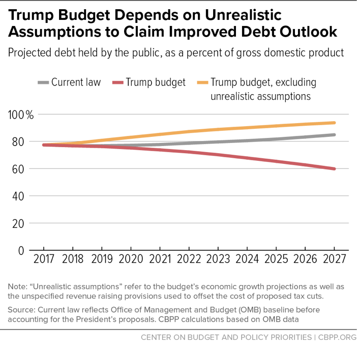 Trump Budget Depends on Unrealistic Assumptions to Claim Improved Debt Outlook