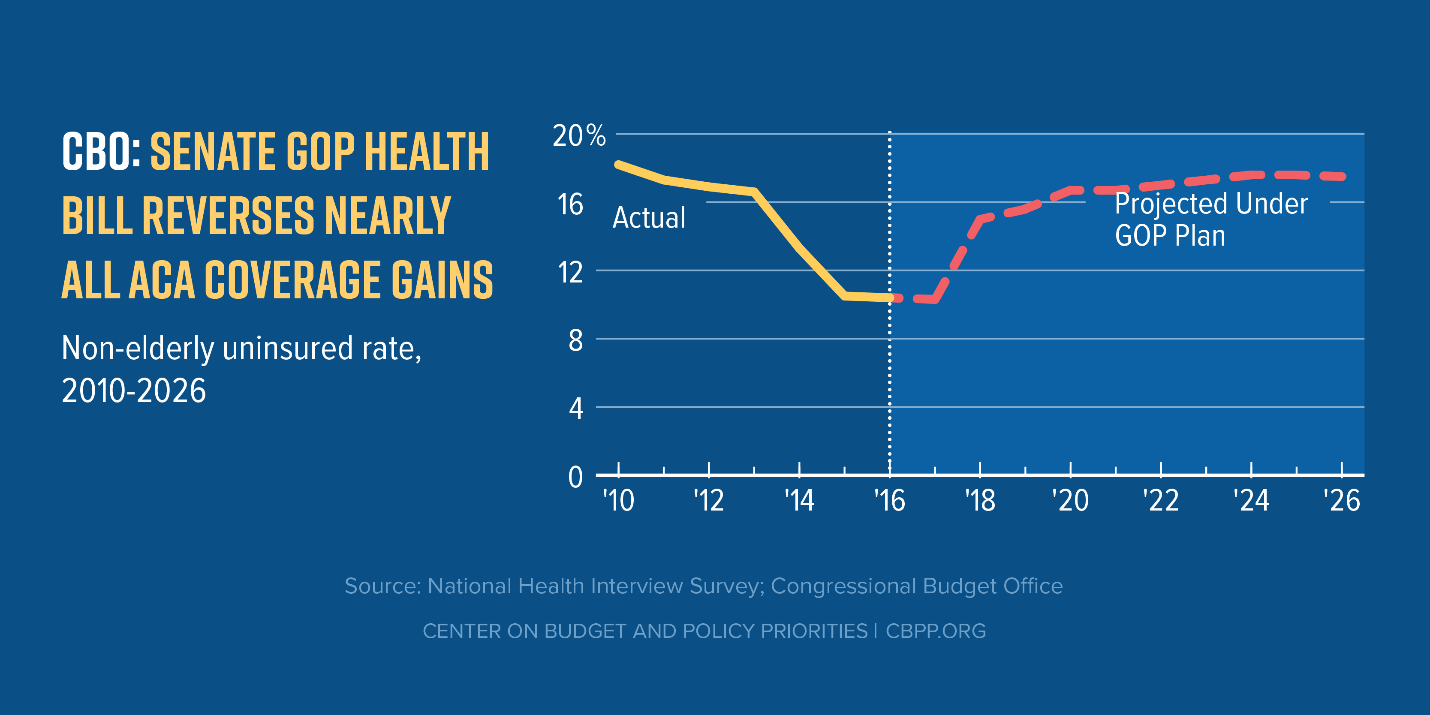 CBO: Senate GOP Health Bill Reverses Nearly All ACA Coverage Gains
