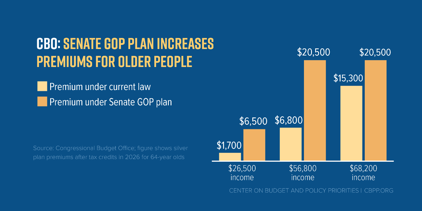 CBO: Senate GOP Plan Increases Premiums for Older People