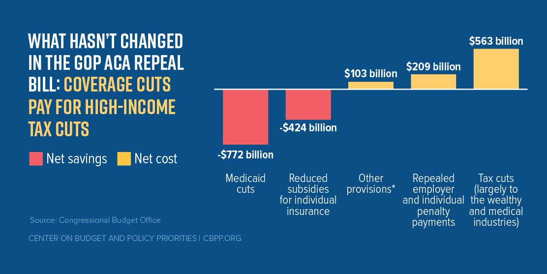 What Hasn't Changed in the GOP ACA Repeal Bill: Coverage Cuts Pay for High-Income Tax Cuts
