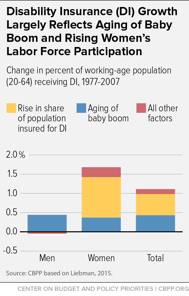 Disability Insurance (DI) Growth Largely Reflects Aging of Baby Boom and Rising Women's Labor Force Participation