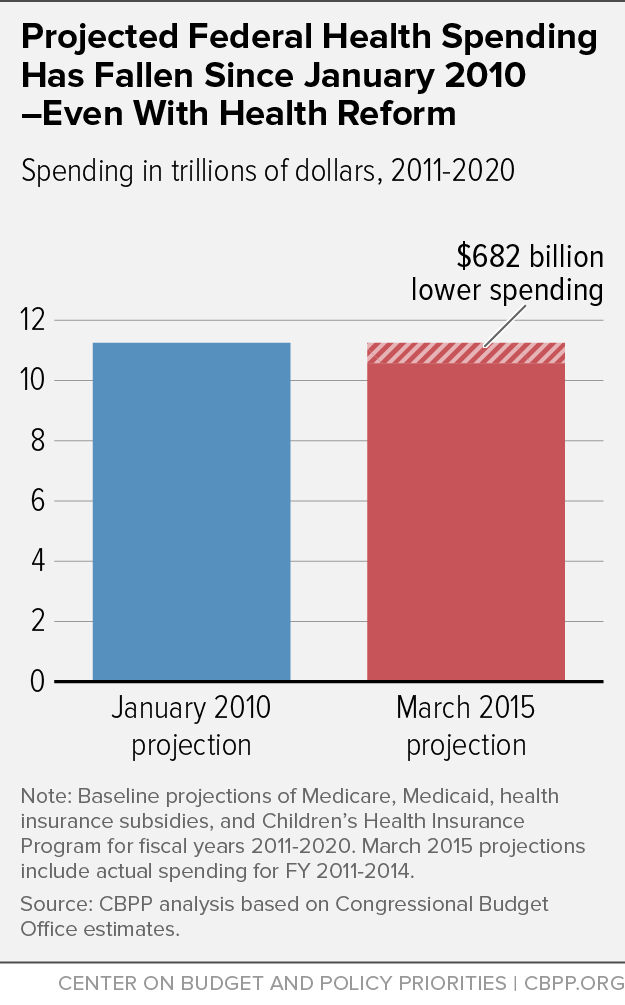 Projected Federal Health Spending Has Fallen Since January 2010 - Even With Health Reform