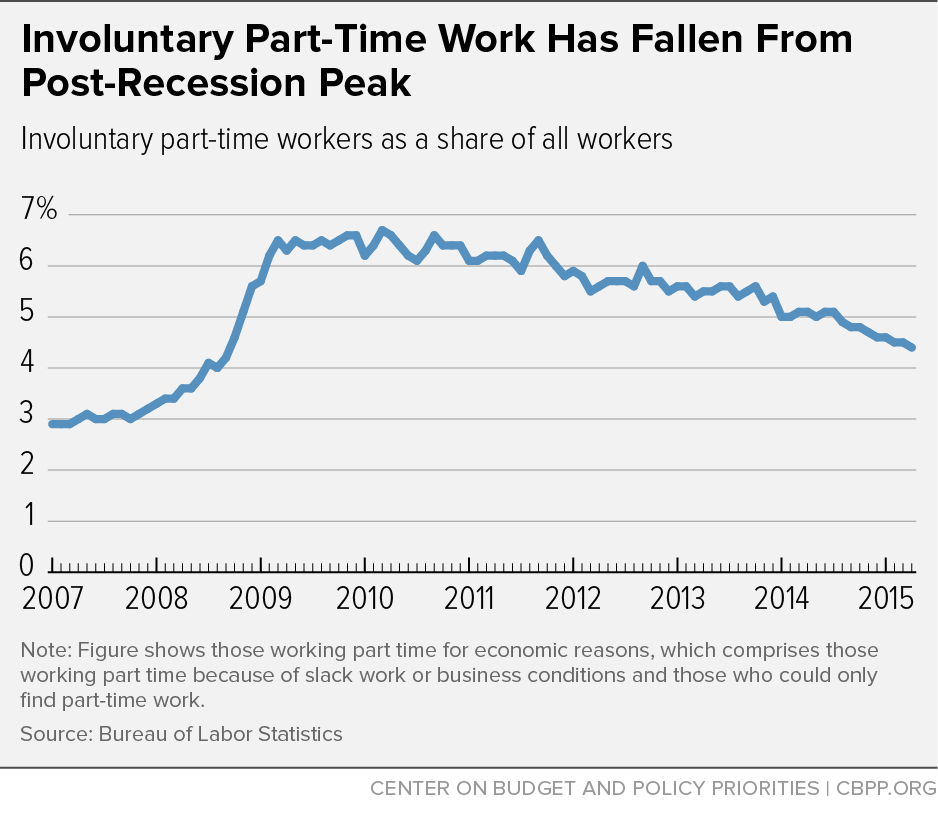 Involuntary Part-Time Work Has Fallen From Post-Recession Peak