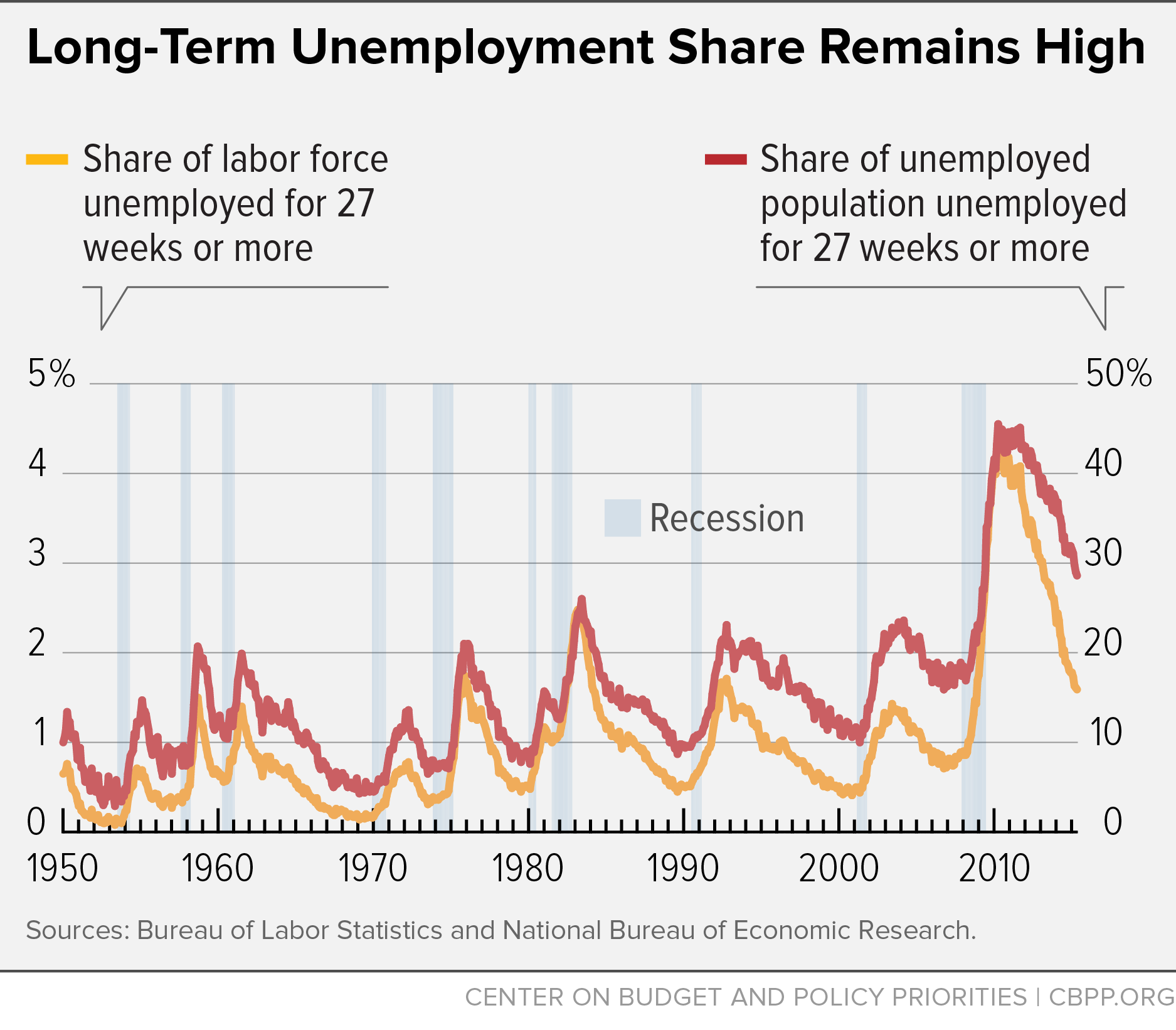 Long-Term Unemployment Share Remains High (June 5, 2015)