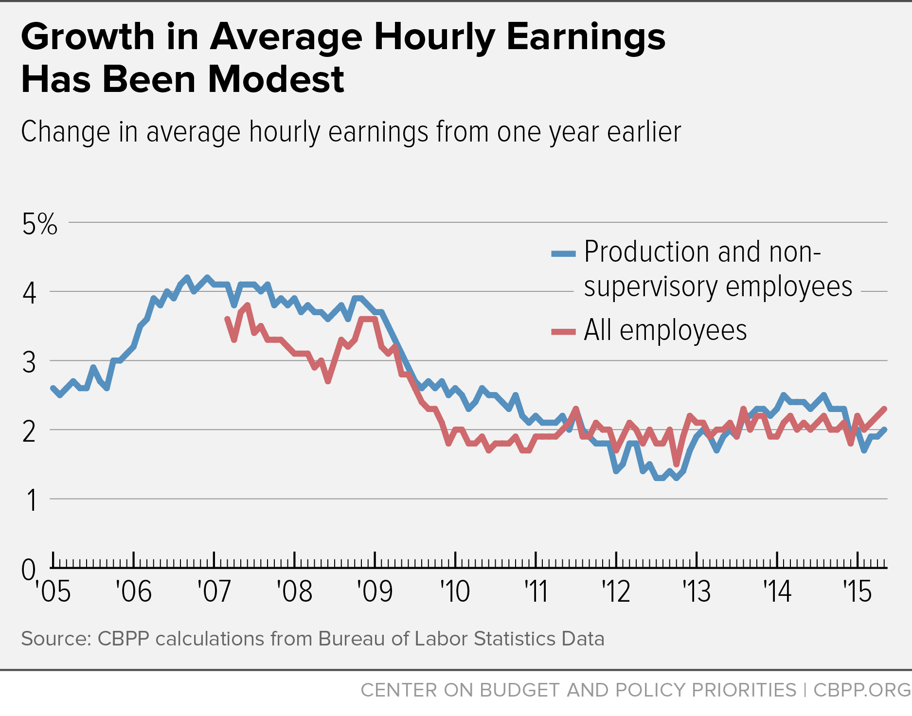 Growth in Average Hourly Earnings Has Been Modest (June 5, 2015)