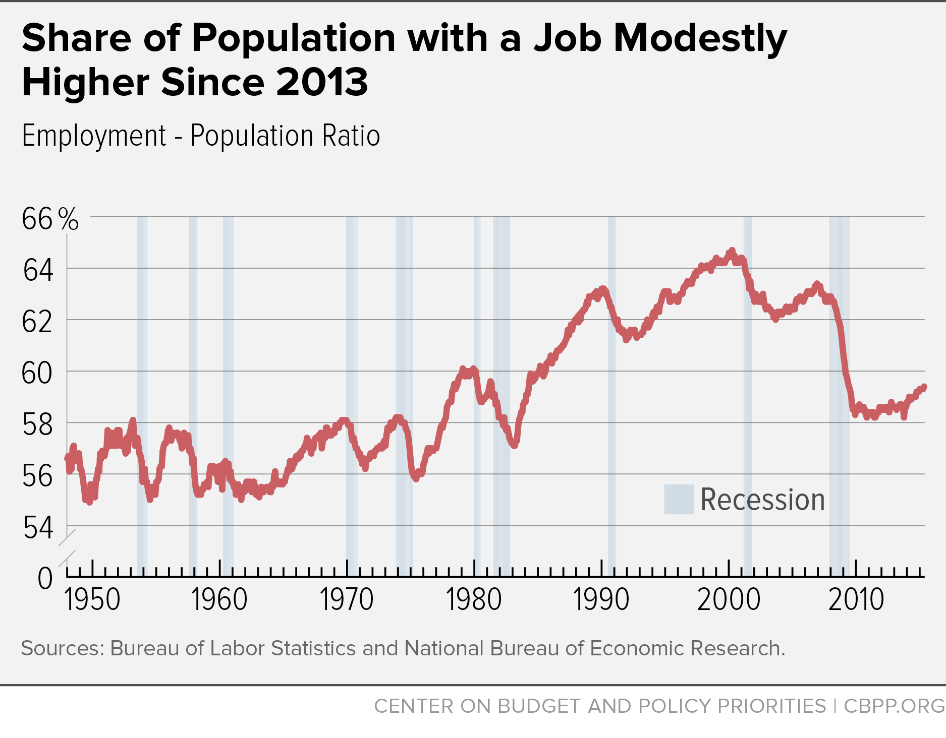 Share of Population with a Job Modestly Higher Since 2013 (June 5, 2015)