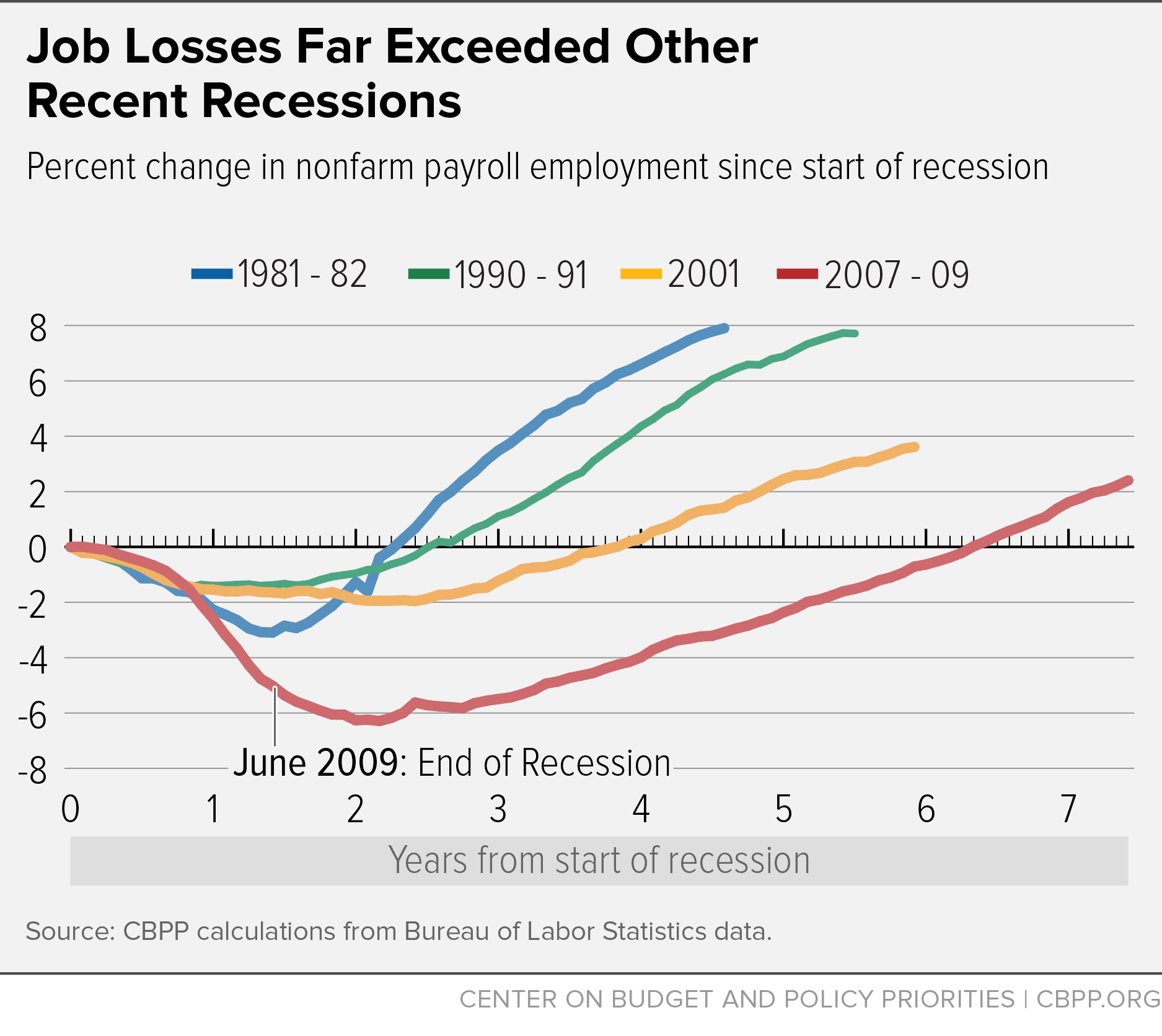 Job Losses Far Exceeded Other Recent Recessions (June 5, 2015)